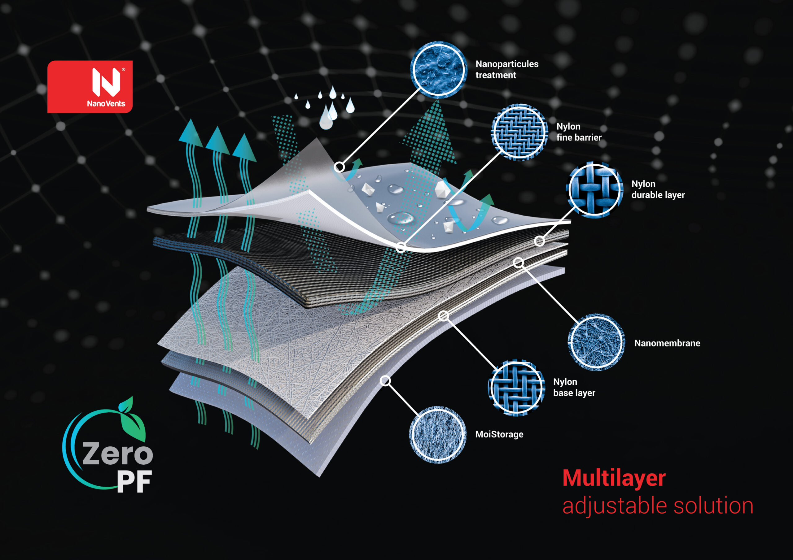 Multilayer adjustable solution Multilayer adjustable solution