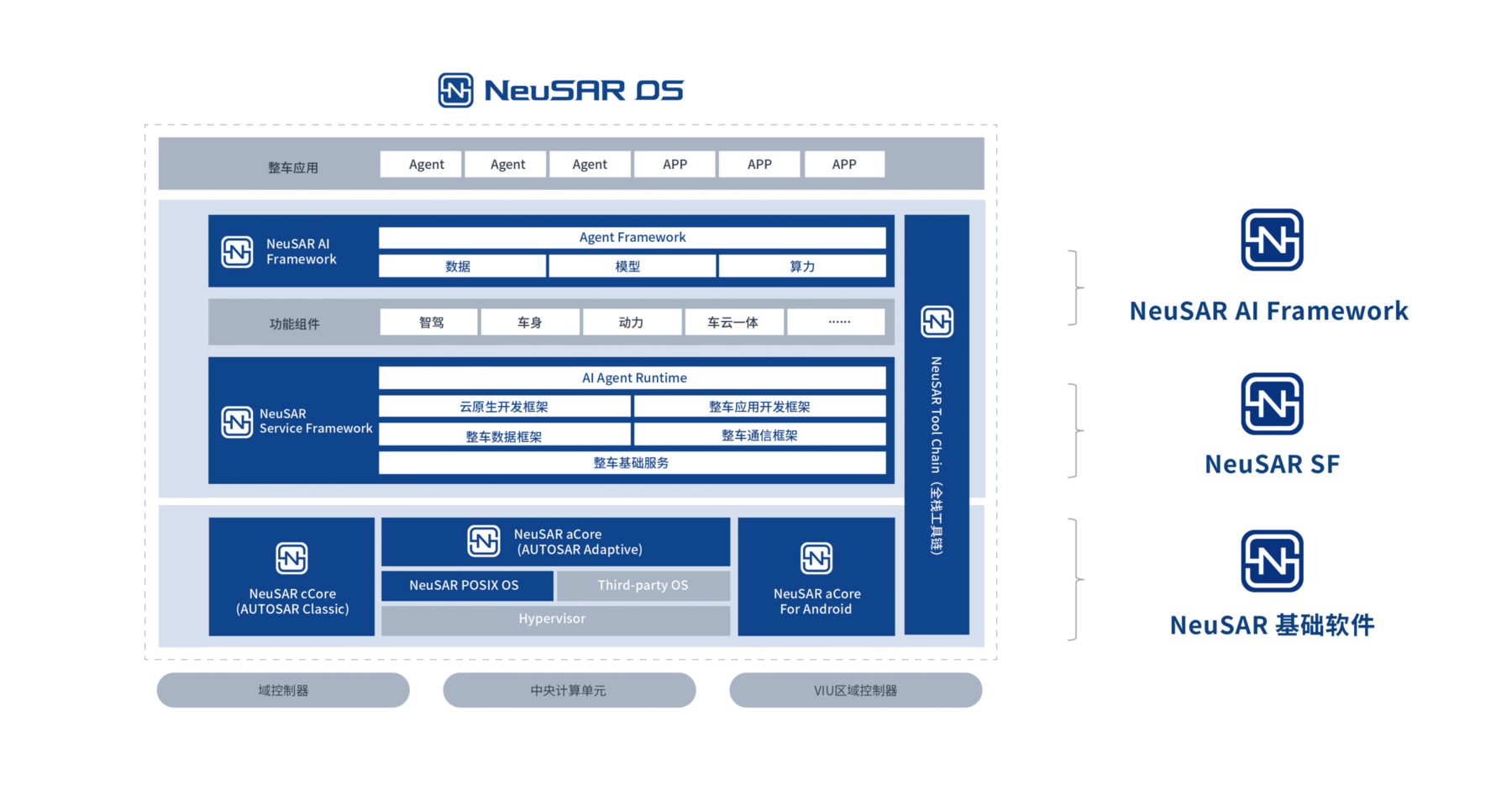 NeuSAR: Neusoft Reach's New Smart Vehicle OS - DVN