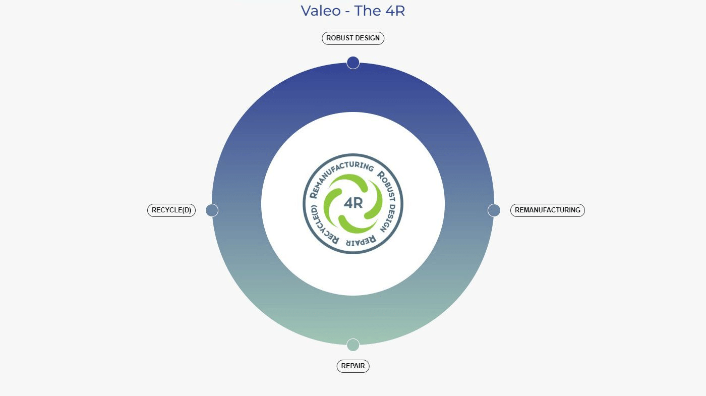 From Concept to Practice: How Valeo Applies the 4R Strategy to Improve ...